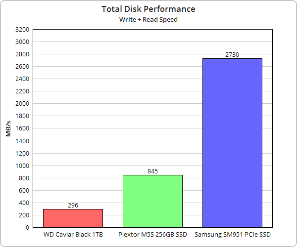 DiskSpeedCompareChart