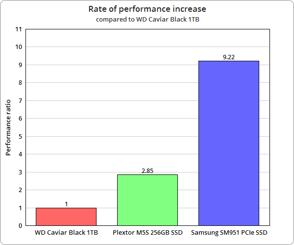 RateOfPerformanceIncreaseChart